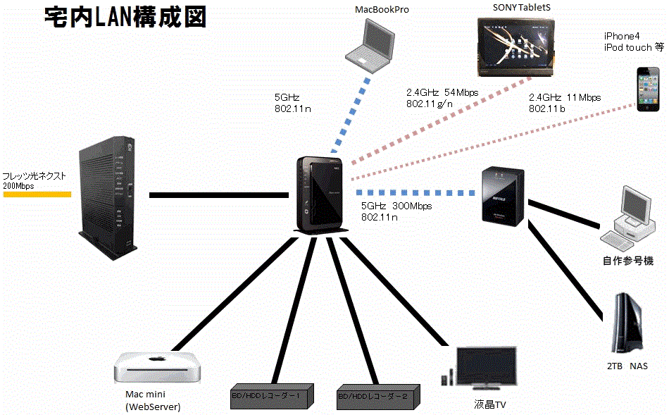 自宅内のネットワーク構成図