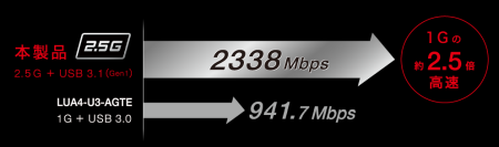 2338Mbps:メーカーページより